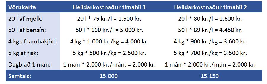 í samræmi við niðurstöður hennar (Alþingi, e.d.). Á mynd 9 hér að ofan má sjá breytingu á vísitölu neysluverðs frá árinu 2008 til dagsins í dag. Á 8 árum hefur hún hækkað um 146 stig.