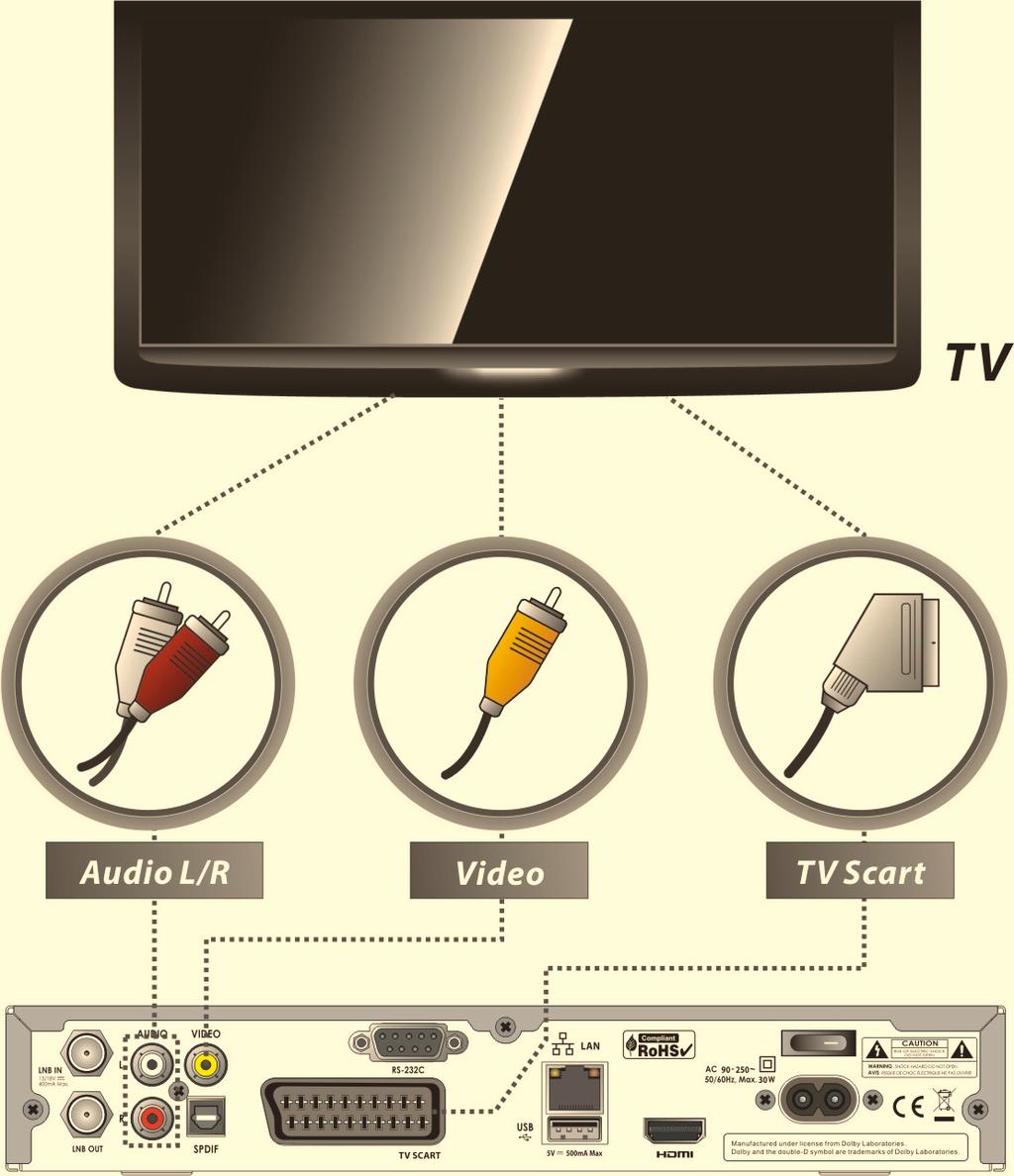 3. Receptor la TV prin Iesirea A/V Analogica Conectati iesirea TV SCART la intrarea SCART a televizorului. Conectati iesirea Componente la intrarea TV Componente.