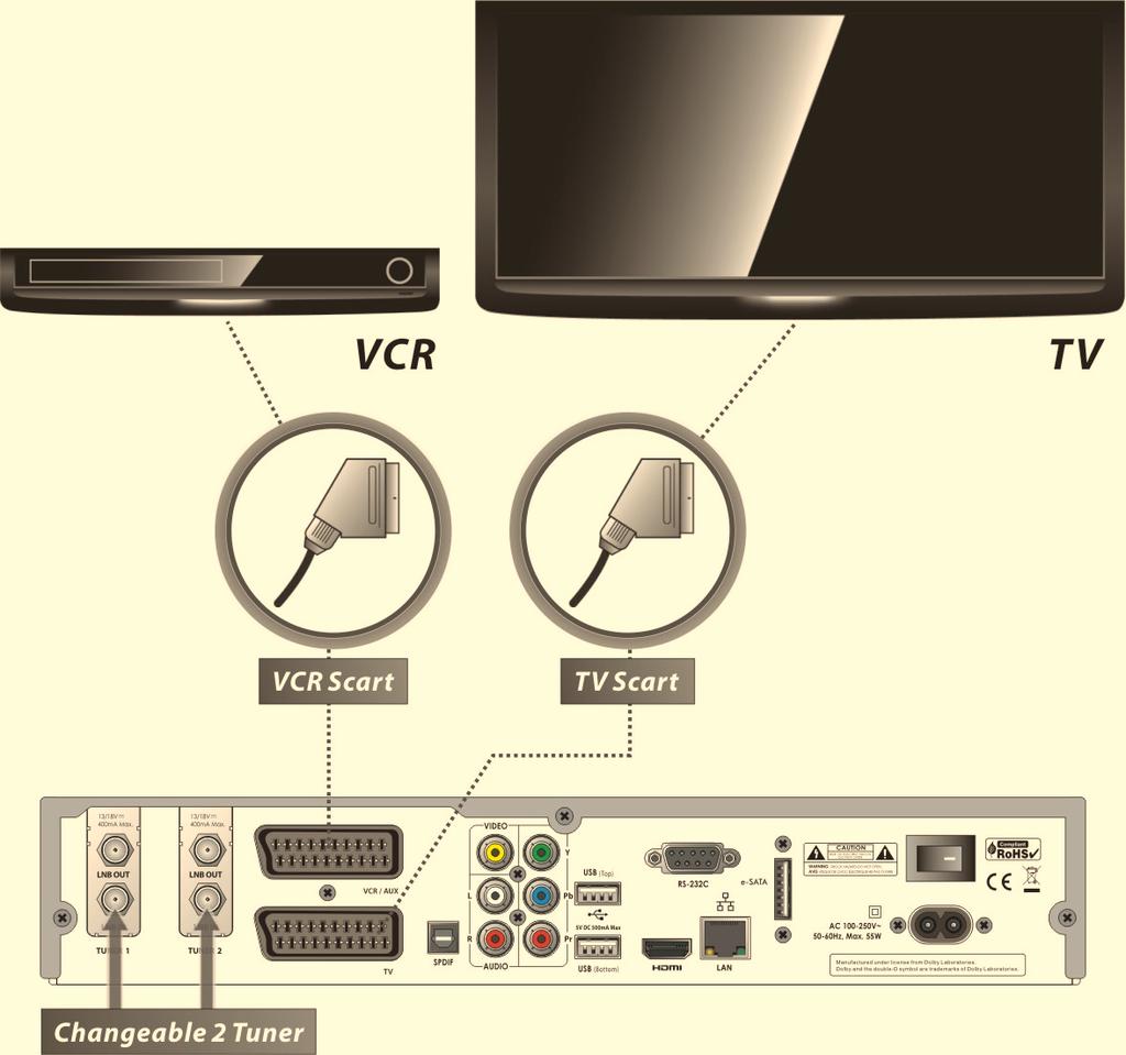 4. Receptor la TV si VCR Conectati iesirea TV SCART la intrarea