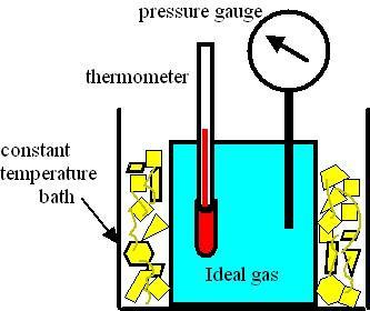 X -273=T 0 0 p gas -