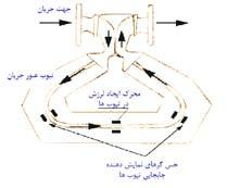 سیارههای منظومهی شمسی( بهوجود میآید از نظر ماهیت با نیروی گریز از مرکز متفاوت بوده و نباید با هم اشتباه گرفته شوند. از طرفی پدیدهی پیچشی یک مفهوم فراگیر بوده و دارای یک کاربرد منحصر به فرد نیست.