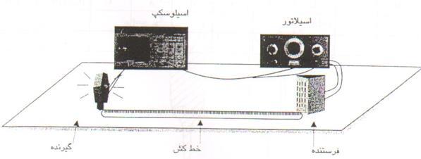 فرستنده راثابت نموده و گیرنده را در همان امتداد تغییر مکان دهید که روی صفحه اسیلوسکوپ یك خط درناحیه اول و سوم ایجاد شود این دقیق ترین محل برای دو موج هم فاز می باشد )حالت اول( در این حالت فاصله x (را