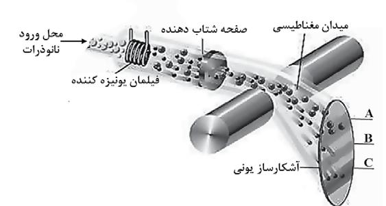 7 نانو فناوری و علوم المپیاد ششمین مد در و XY صفحه در نانومتر 10 دقت با ماده یک سطح از دارید قصد )AFM( اتمی نیروی میکروسکوپ اپراتور عنوان به شما 23.