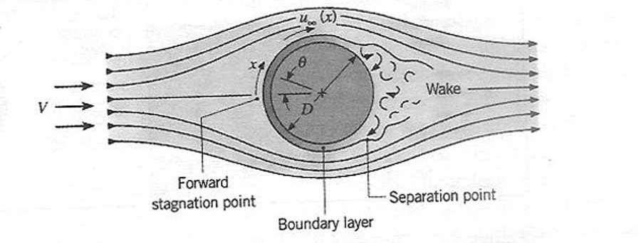 با توجه به شکل )6-1( و )6-11( به محض برخورد جریان سیال آزاد به نقطه جلوی استوانه سرعت آن صفر خواهد شد ولی فشار دراین نقطه زیاد است ولی بعد از این نقطه با افزایشx درجهت حرکت عقربه های ساعت ( dp dx