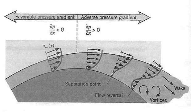 شکل )6-11( پروفیل سرعت مربوط به جدائی روی یک استوانه عمود بر جریان : 6 14- انتقال حرارت جابجایی روی استوانه چون جریان روی استوانه دارای پیچیدگی های است لذا برای تعیین انتقال حرارت از روش های تجربی