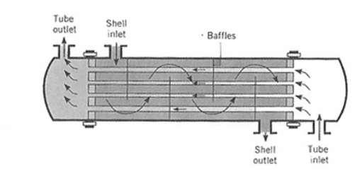شکل) 7-2 ) مبدل حرارتی لوله پوسته ای با یک