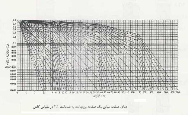 نمودار