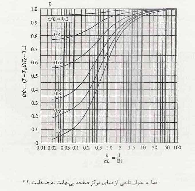 نمودار )1-6( دما به