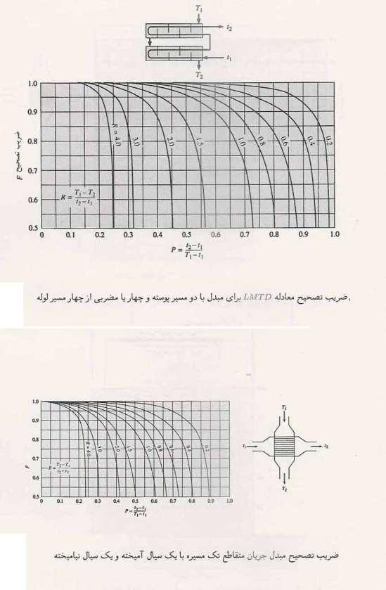 نمودار 1-14( ) نمودار )1-15 ) ضریب تصحیح مبدل جریان