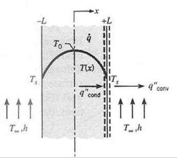 حال گرادیان دمای بدست آمده را در معادله )1-1( قرار دهیم خواهیم داشت : q = KA dt dx = KA ( q L K ) = Aq L (3 15) با توجه به متقارن بودن دیواره حرارت خروجی از طرفین دیواره برابر خواهد بود q = 2Aq L (3
