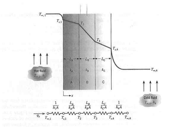 T = q 2K X2 + ( q L K T 1 T 2 2L ) x + T 1 T max = T 1 + q 2K [L K q ( T 2 1 T 2 2L )] : 3-5 دیواره مرکب درصورتیکه دیواره از چند الیه با ضریب هدایت حرارتی و ابعاد مختلف به صورتهای سری یا موازی و