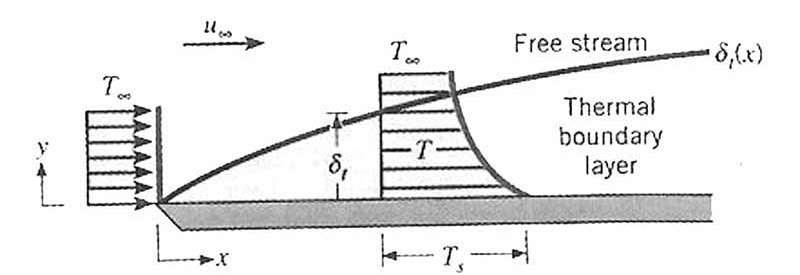 : 6-5 الیه مرزی حرارت الیه مرزی حرارتی همانند الیه مرزی سرعت هنگامی بوجود می آید که دماهای سطح و جریان سیال آزاد متفاوت باشند شکل )6-1( اگر دمای صفحه تخت ثابت باشد در لبه ابتدای پروفیل دما یکنواخت