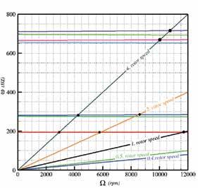 Science, Technology & Management تصویر 5. کمپل دیاگرام شفت با در نظر گرفتن بیرینگ هایی از نوع 4-Axial groove تصویر 6.کمپل دیاگرام و نمایش تحریکات وارد بر شفت توربین تصویر 8.