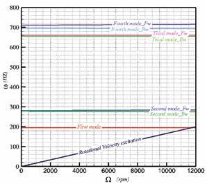 7 Map Undamped Critical Speed»» نوع سال ساخت توان خروجی فشار بخار ورودی شد که در نهایت امروزه از مدل ساده و در عین حال دقیقی که دراستاندارد 684 API مطرح شدهاستفاده می شود.