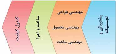 تمایل مشترى بر كیفیت باال و خدمت رسانى بهموقع موجب افزایش فشارهایى شده است كه در نتیجه آن شركتها نمىتوانند به تنهایى از عهده تمامى فعالیتهای مرتبط برآیند.