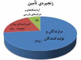 است که این نگرش باعت ایجاد زنجیره تأمین و مدیریت آن در شرکتهای پیشرفته دنیا شده است. مسئله كلیدى در یك زنجیره تأمین مدیریت و كنترل هماهنگ تمامىاین فعالیتهااست.