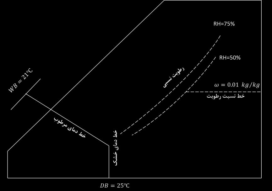 h = 60/6 kj/kg DP = 19/4 مخلوط هوا B یکی از تحوالت سایکرومتریک مخلوط شدن دو یا چند جریان هوا با شرایط اولیه مختلف میباشد.