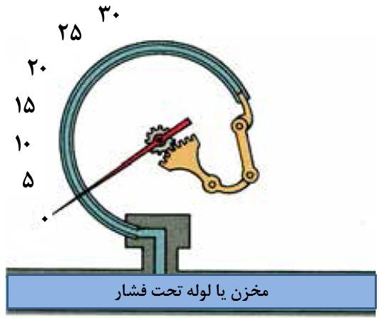 (Absolute) (Gauge) انواع