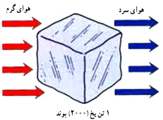 سیکل تبرید مهمترین کاربرد صنعت تبرید نگهداری از مواد غذایی است.