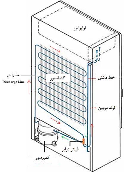 نمایش تغییرات فشار