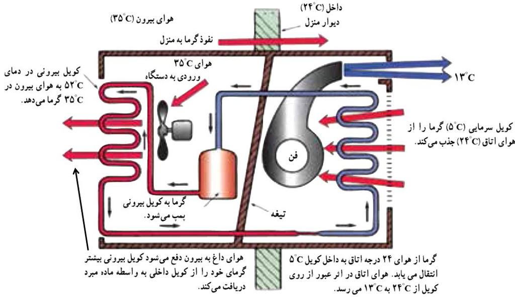 خانگی یخچال خانگی