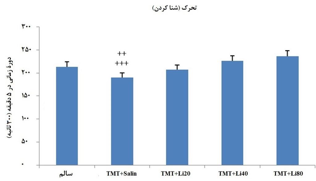 مقاله پژوهشي دوره دوم شماره چهارم پاييز 1393 نم ودار 1- مقایسۀ میانگین مدت زمان تحرک )شنا کردن( طی آزمون شنای اجباری.