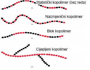 6.3.1. Kopolimerizacije Kopolimerizacije su kemijska reakcije u kojima sudjeluju najmanje dvije vrste monomera te se povezuju kovalentnim vezama tvoreći kopolimerne makromolekule.