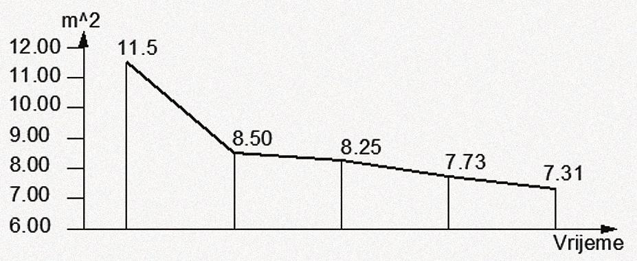 Vol. 4, No. 1, 2016. Nagib poledjine zida (npz) = 0.0 deg Predstaviti će se neki od optimalnih slučaja tijekom optimizacije na slici 12.