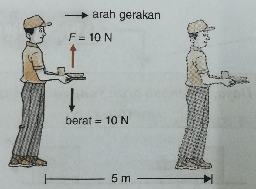 KERJA TIDAK DILAKUKAN APABILA 2. Daya, F, pada sudut tegak (berserenjang) dengan sesaran, s. SOALAN: Seorang pelayan berjalan sejauh 5 m sambil memegang dulang berisi makanan yang beratnya 10 N.