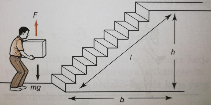 CONTOH: Rajah menunjukkan sebuah kotak dengan berat mg N, diangkat oleh seorang pekerja ke atas satu tangga.