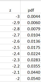 =NORM.S.DIST(B2,FALSE) pdf 0.4500 0.4000 0.3500 0.3000 0.