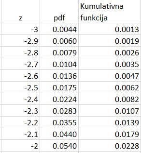 Vervatnća gustine f(z) =NORM.S.DIST(B3,TRUE) -3.5-3.25-3 -2.75-2.5-2.25-2 -1.75-1.5-1.25-1 -0.