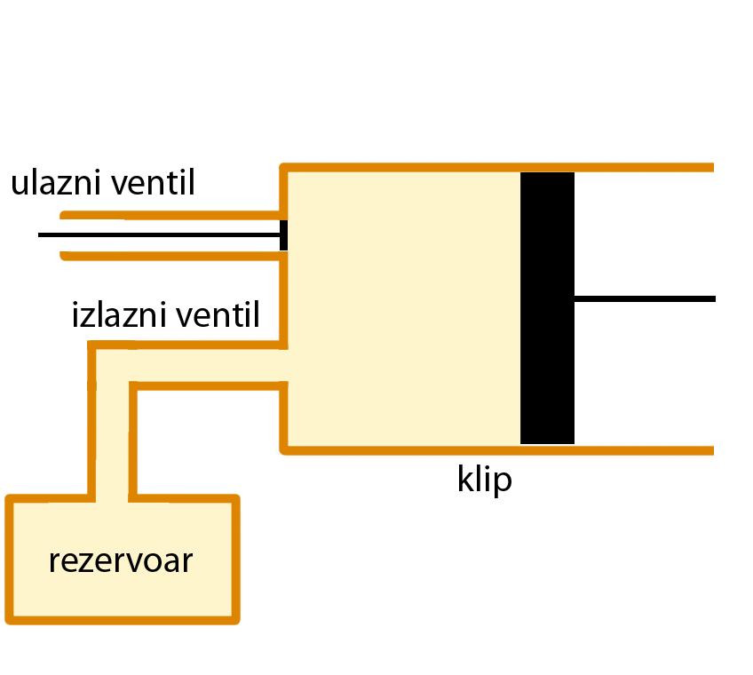 Klip se spolja puni vauho pri konstantno pritisku p p 0 (0. Klip se ati vraća na levo, atvara se usisni ventil (ilani je i alje atvoren i vrši se sabijanje gasa, obično aijabatski (.