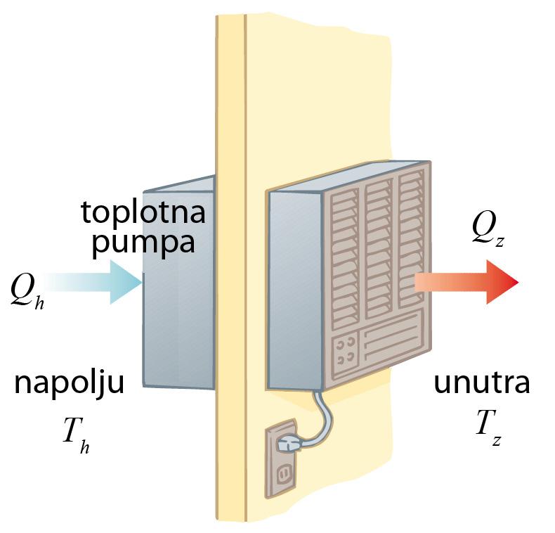 oplotne pupe su uređaji onosno ašine koje energiju i oblasti niže teperature prevoe u oblast više teperature.