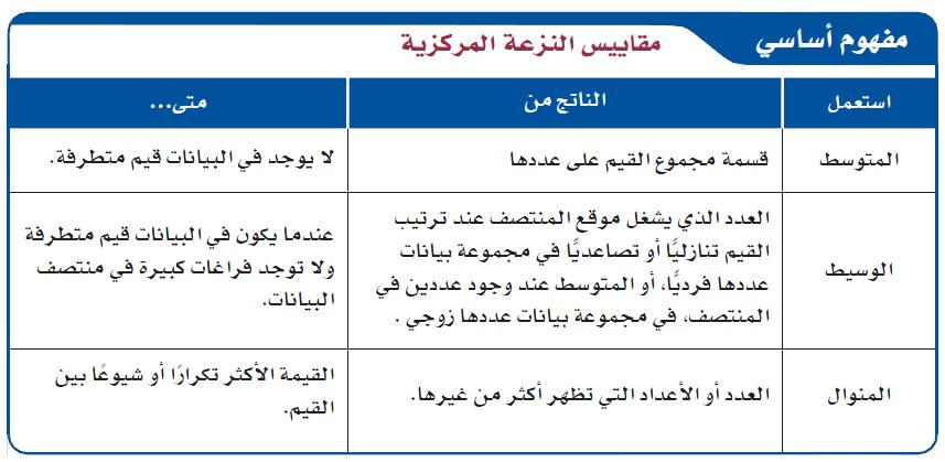 أي مقاييس النزعة المركزية يناسب البيانات التالية السؤال )31( بشكل أفضل 15, 46, 52, 47, 75, 42, 53, 45 )ب( المتوسط )أ( الوسيط )د( xxxx )ج )