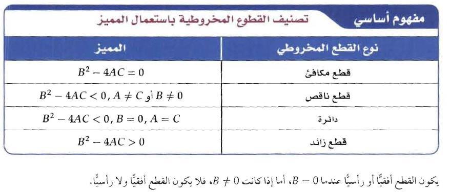 القطوع : أتى بمعادلة تساوي صغر وطلب نوع الق ط ع السؤال )7( )ب( الدائرة )أ( المكافئة )د( xxxx )ج ) xxxx طريقة الحل: السؤال ناقص.. إن كان المميز يساوي صفر ف الشكل قطع مكافئ.