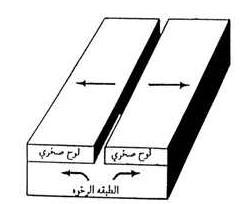 الوحدة األولى الفصل الثاني الدرس األول : الزالزل تؤثر قوى على الصخور باتجاهين متعاكسين مما يؤدي إلى تشوه ( انحناء ) الصخور ولكن ال يحدث التكسر في هذه المرحلة بفعل قوة الصخور.