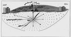 التشوه المرن ) على شكل موجات زلزالية تنتشر من مستوى تكسر الصخور ( مستوى الفالق( في جميع االتجاهات وتصل إلى سطح األرض وتسبب االهتزاز أي الزلزال.