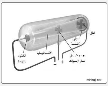 تتحد الذرات في التفاعل الكيميائي لتكوين المركبات بأعداد صحيحة 3. ذرات العنصر الواحد متشابهة تماما. 4.