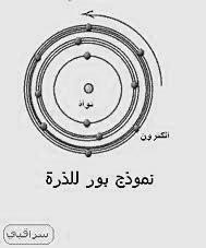 32 5- العصر الحديث: أ- قام الدنماركي نيلز بور بتحديد طاقة مستويات الطاقة لذرة