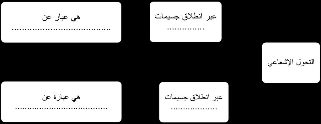 الوحدة الثانية س 1 : اكمل العبارات التالية: الفصل الثالث واجبات الدرس الثاني : النواة أ. تتماسك مكونات الذرة بواسطة القوة... الهائلة. ب.... هو مياس لمعدل تحلل النواة. ج.