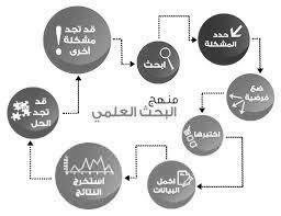 البحث الوصفي : معروف أيضا بالبحث اإلحصائي يجيب على األسئلة العلمية من خالل المالحظة البحث الوصفي يجيب عن األسئلة: من وماذا وأين ومتى وكيف. وأهم خطواته: أ. تحديد هدف البحث: أي ما تريد الكشف عنه ب.