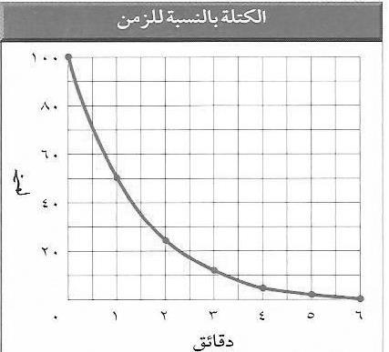 ب. تتماسك مكونات الذرة من خالل القوة النووية الهائلة. ج. في تحلل ألفا يكون عدد بروتونات العنصر الناتج أقل من العنصر المتحلل د. يتأثر عمر النصف للعنصر بالظروف المحيطة ه.