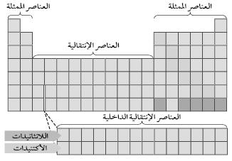 أولى المحاوالت ما قام به العالم األلماني دوبرنير بنشر ما عرف بثالثيات دوبرنير تاله العالم اإلنجليزي نيوالندز بترتيبه الذي عرف باسم ثمانيات نيوالندز.