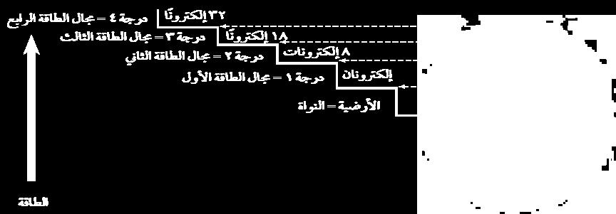 الوحدة الثالثة الفصل الخامس الدرس األول : اتحاد الذرات البناء الذري: كما درست الذرة مكونة من نواة تحتي على بروتونات ونيوترونات تدور حولها إللكترونات في فراغات تدعى السحابة اإللكترونية كما ال يمكن