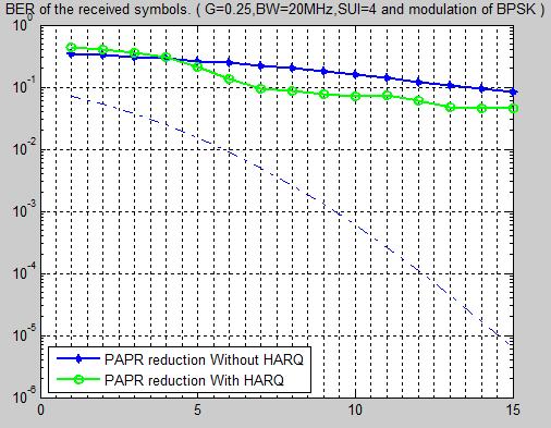 شکل 61 - BER در کانال SUI 4 با 0.25=G 6. نتیجه گیری در این مقاله که در مورد سیستم OFDM بحث شد نشان داده شد که OFDM یک سیستم ارتباطاتی محبوب با توجه به مزایای این سیستم است.