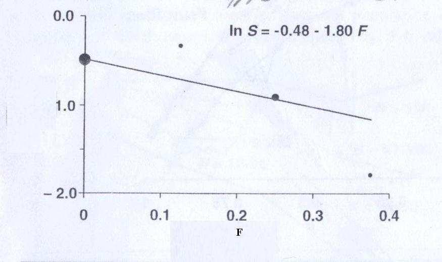 F Išgyvenę Mirę 0 86 55 0.125 5 2 0.25 12 18 0.375 1 5 ln S pav. Santykiai tarp išlikimo ir inbrydingo koeficiento okapijose (duomenys iš Bois et al. 1990).