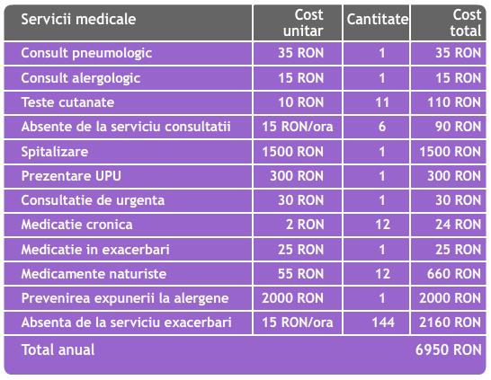 Costuri totale pe un an Inclusiv spirometrie cu test bronhodilatator Recomandat in urma anamnezei Panelul minim de 11 teste George absenteaza pentru consultatii de 2 ori cate 3 ore (costul reprezinta