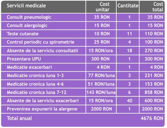 Costuri totale pe un an Inclusiv spirometrie cu test bronhodilatator Recomandat in urma anamnezei Panelul minim de 11 teste George se prezinta la medic la 3 luni, 6 luni, 9 luni si 12 luni de la