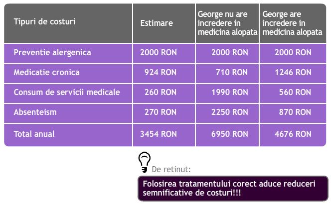 Analiza comparativa costuri 12 luni Concluzii Costul medicatiei constituie o parte semnificativa din costurile induse de astm Costurile serviciilor medicale (altele